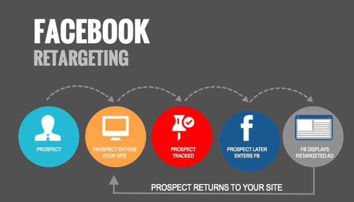 Améliorez vos résultats avec le remarketing facebook 