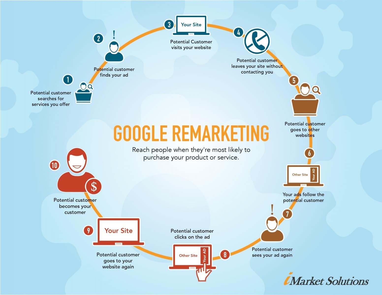 Freelance expert remarketing