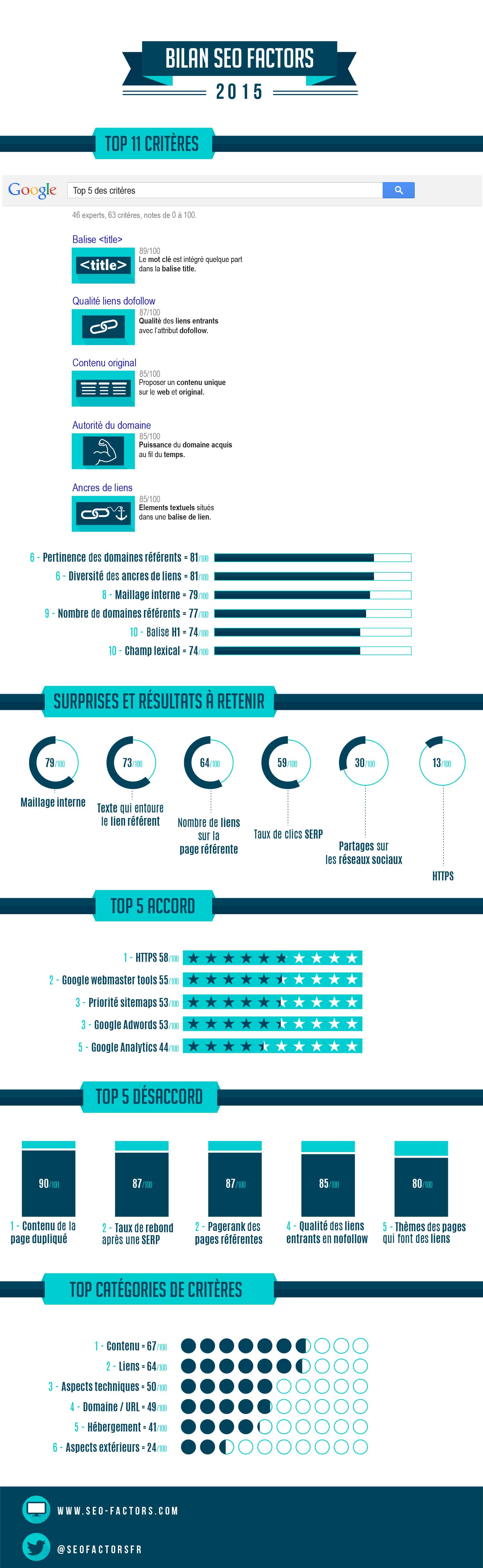⇒ Facteurs SEO 2015 | Facteurs référencement naturel 2015