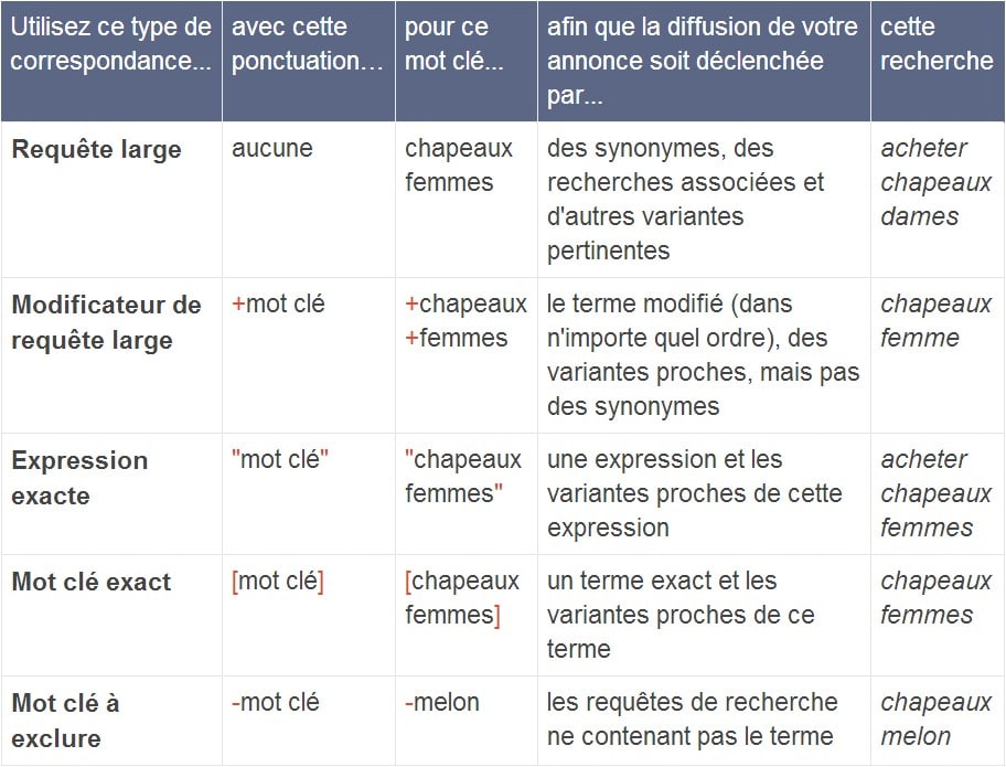 Les différents types de correspondance dans Google Adwords