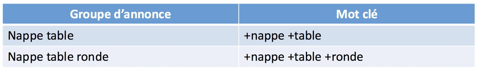 Analyse poussée AdWords