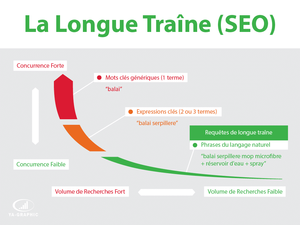 nouvelles requêtes longue traine seo