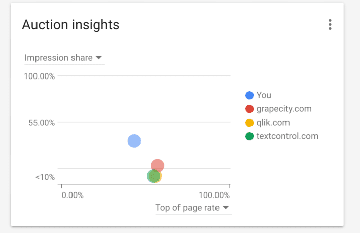 Impressions partagées AdWords