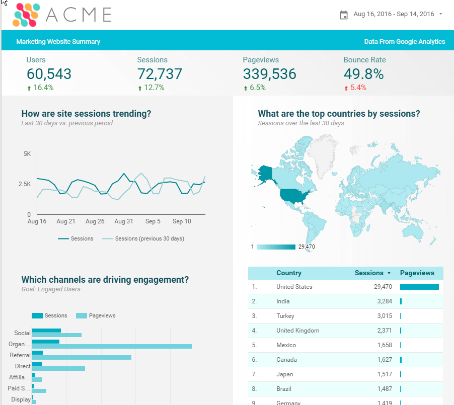 Exemple de rapport Google data studio.