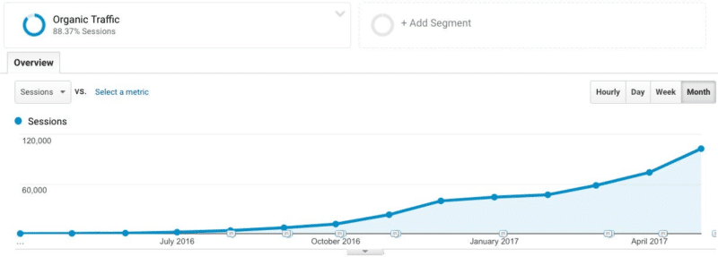 Evolution SEO Stratégie.