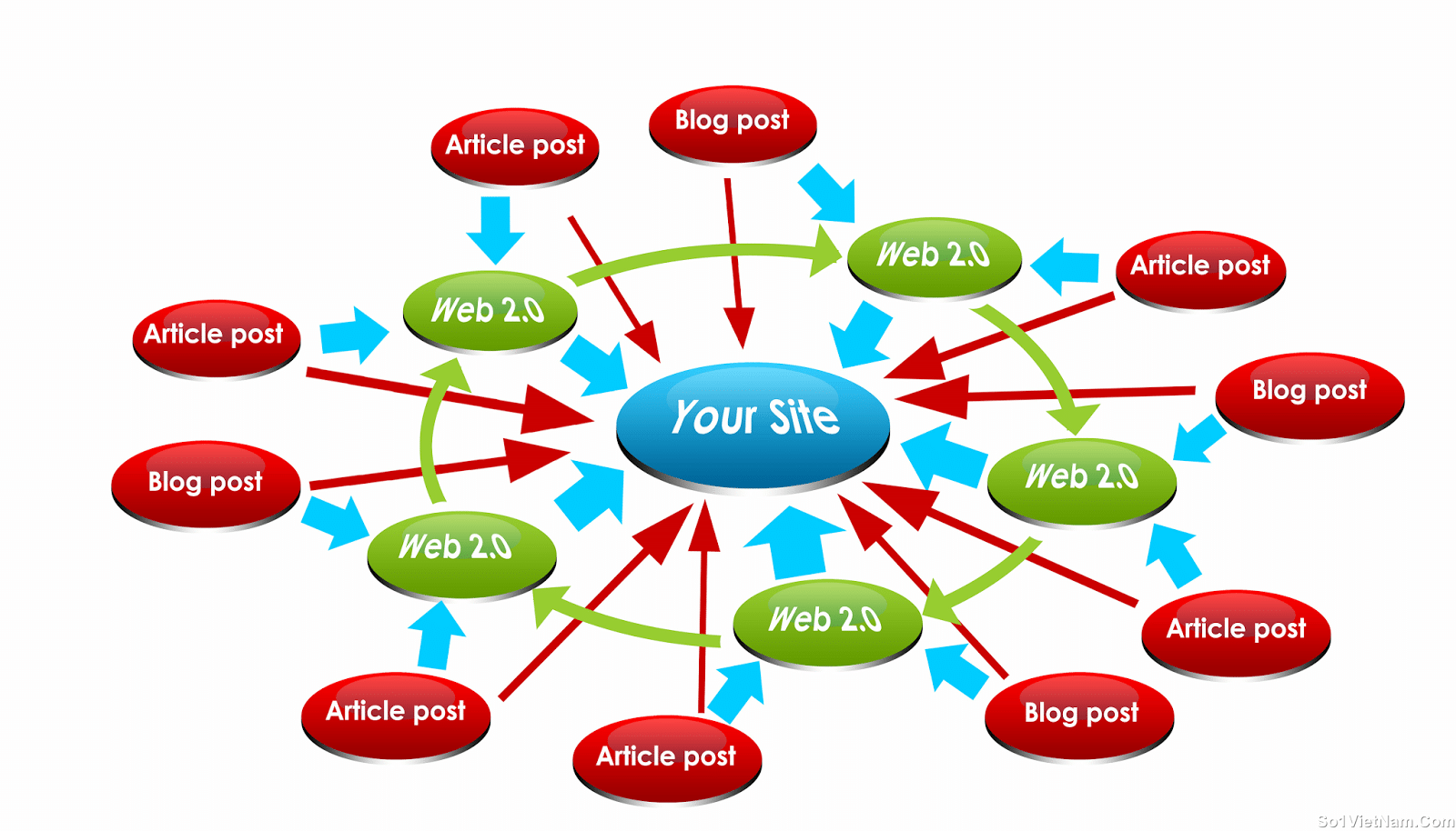 Comprendre l'intéret du nofollow