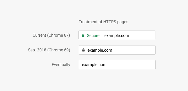 évolution https dans google chrome