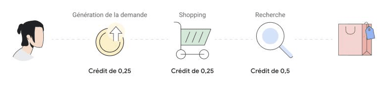 Attribution basée sur les données : le crédit d'une conversion est réparti entre Demand Gen, Shopping et Search