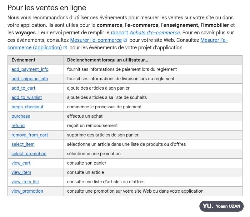 Capture de l'aide Google Analytics listant les événements recommandés pour les ventes en ligne : add_to_cart, begin_checkout, purchase, view_item